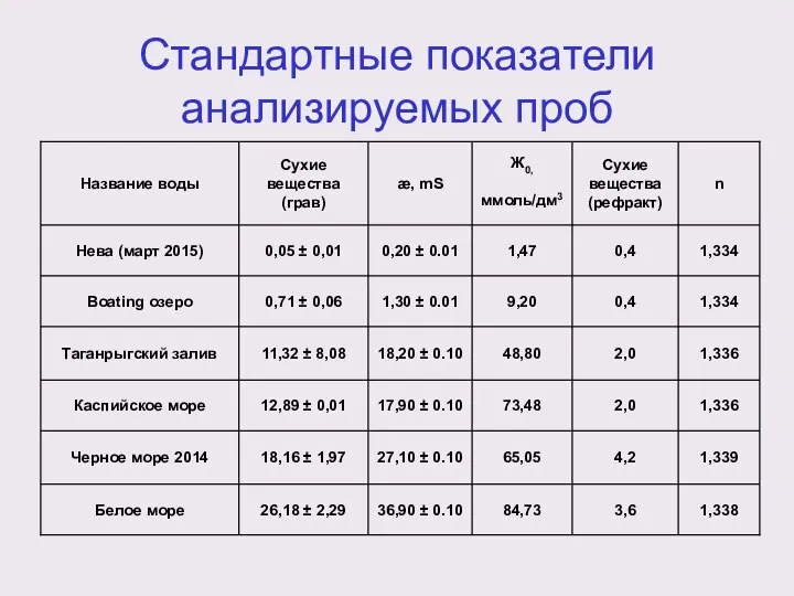 Стандартные показатели анализируемых проб