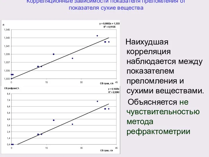 Корреляционные зависимости показателя преломления от показателя сухие вещества Наихудшая корреляция наблюдается