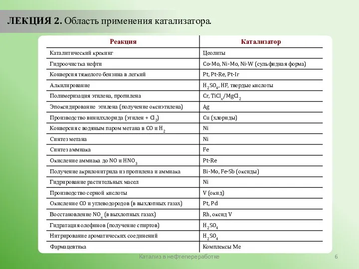 Катализ в нефтепереработке ЛЕКЦИЯ 2. Область применения катализатора.