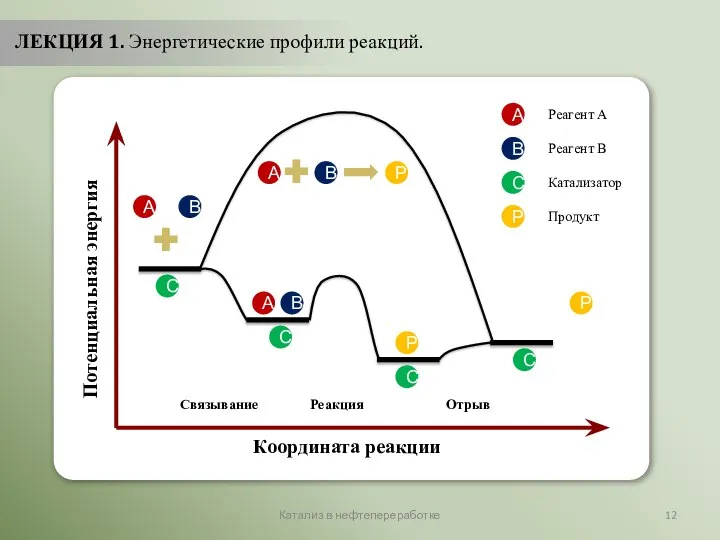 Катализ в нефтепереработке ЛЕКЦИЯ 1. Энергетические профили реакций.