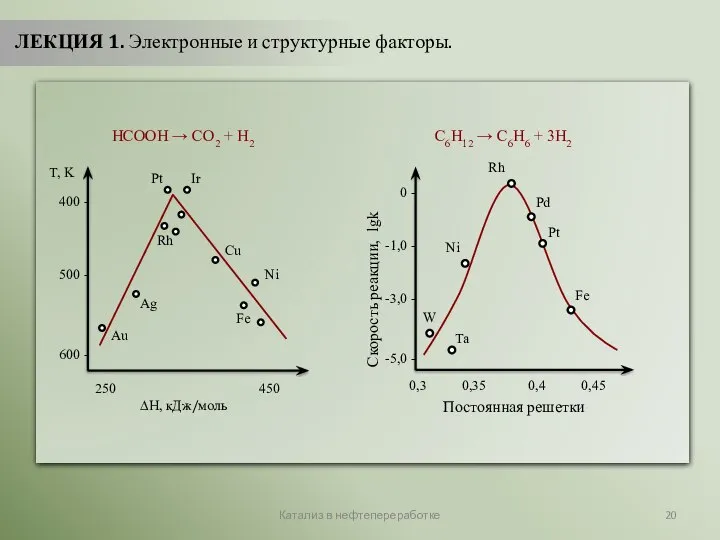 Катализ в нефтепереработке ЛЕКЦИЯ 1. Электронные и структурные факторы.