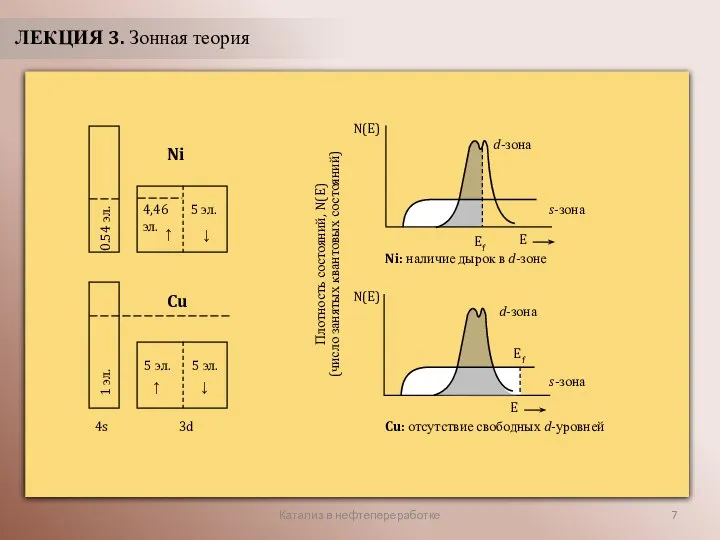 Катализ в нефтепереработке ЛЕКЦИЯ 3. Зонная теория Плотность состояний, N(E) (число занятых квантовых состояний) Ni Cu