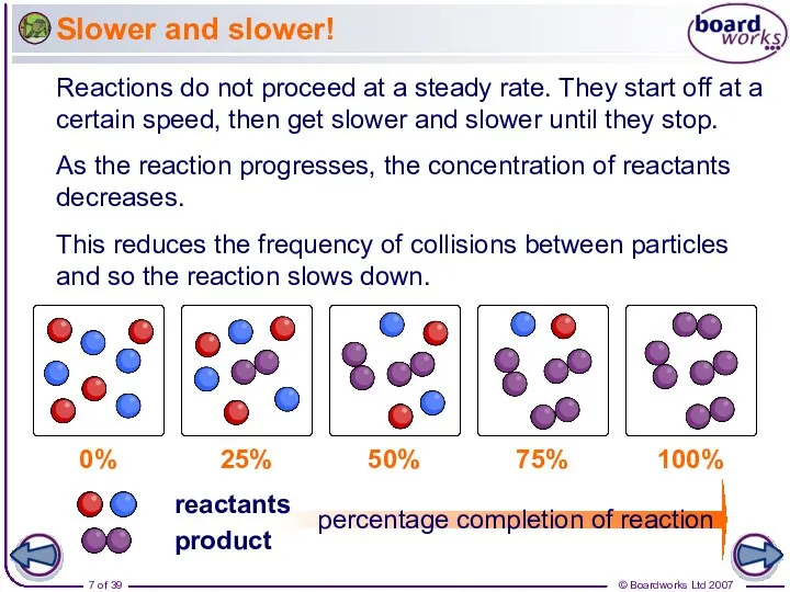 Slower and slower! Reactions do not proceed at a steady rate.