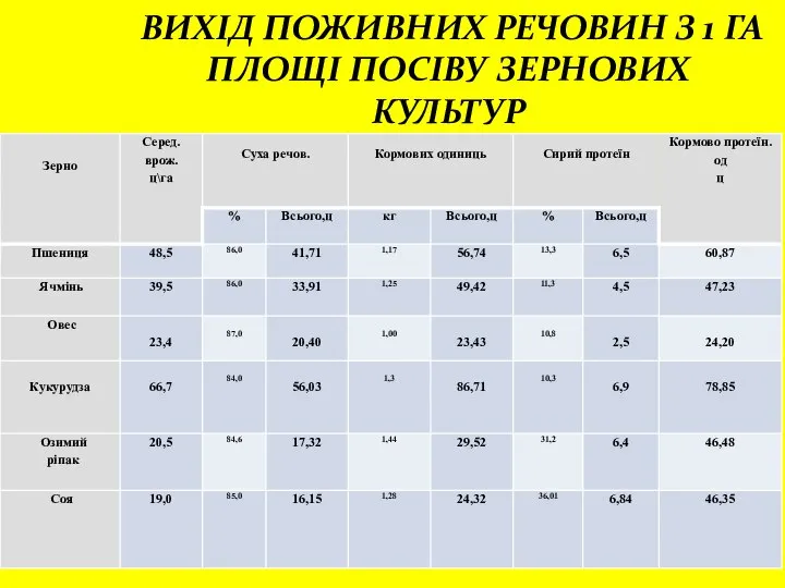 ВИХІД ПОЖИВНИХ РЕЧОВИН З 1 ГА ПЛОЩІ ПОСІВУ ЗЕРНОВИХ КУЛЬТУР