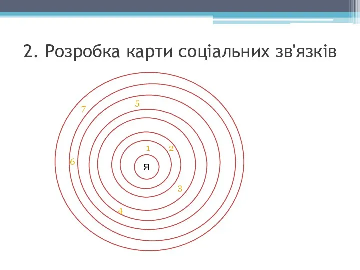 2. Розробка карти соціальних зв'язків Я 1 2 3 4 5 6 7