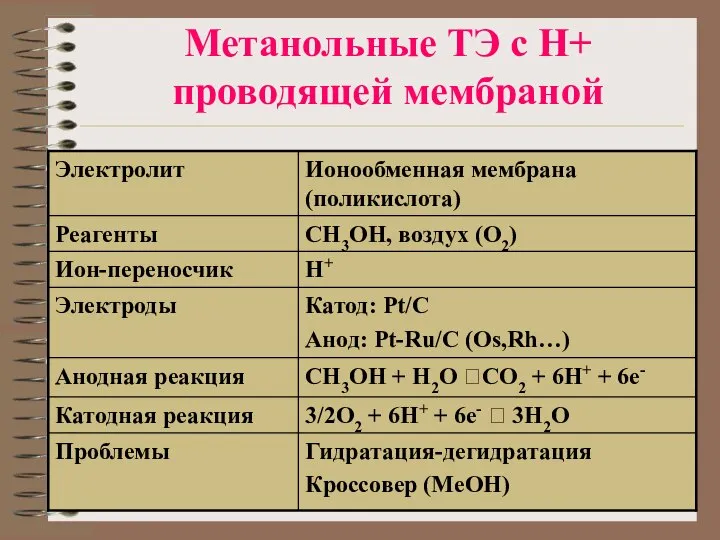 Метанольные ТЭ с Н+ проводящей мембраной