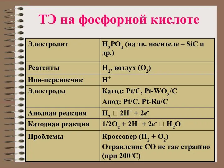 ТЭ на фосфорной кислоте