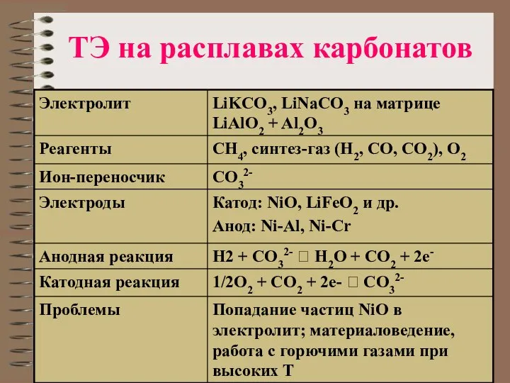 ТЭ на расплавах карбонатов