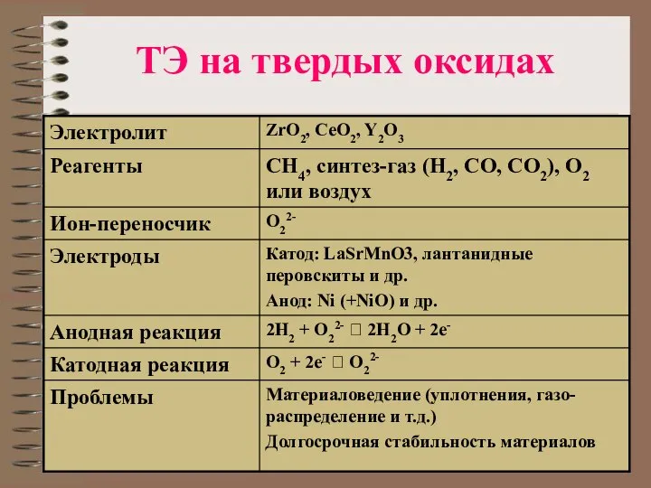 ТЭ на твердых оксидах