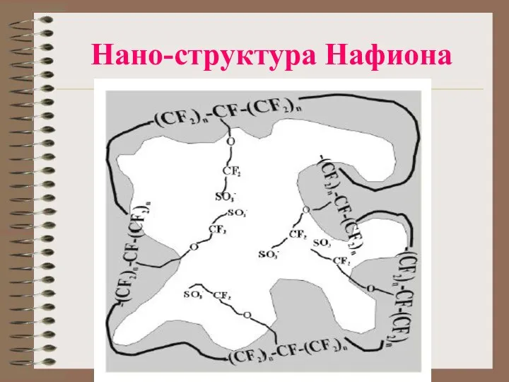 Нано-структура Нафиона