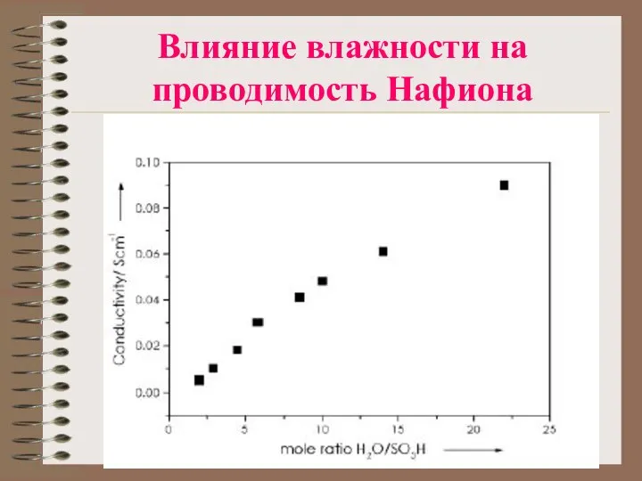 Влияние влажности на проводимость Нафиона