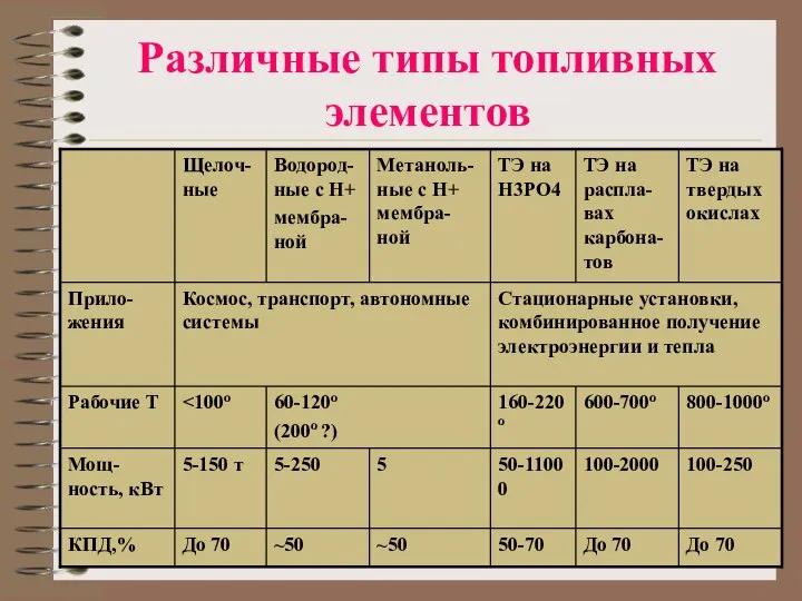 Различные типы топливных элементов