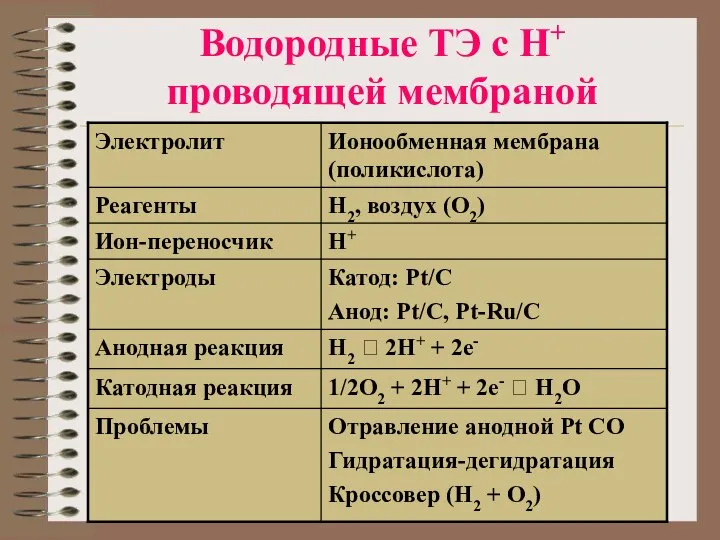 Водородные ТЭ с Н+ проводящей мембраной