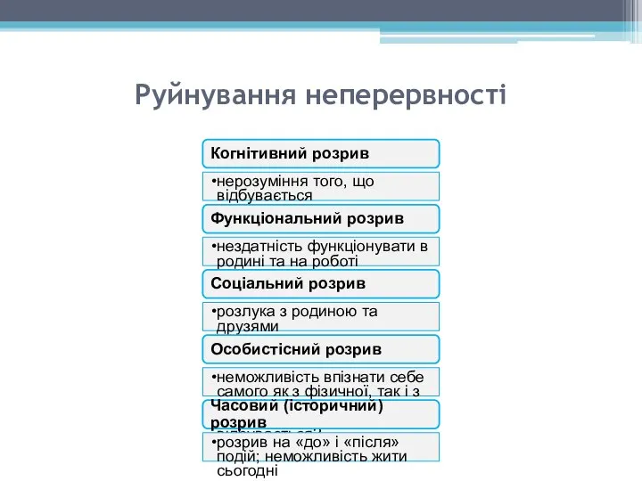 Руйнування неперервності Когнітивний розрив нерозуміння того, що відбувається Функціональний розрив нездатність