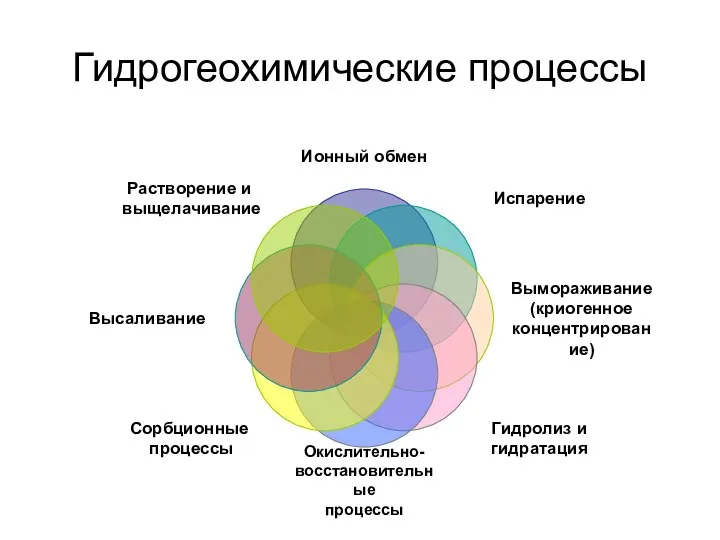 Гидрогеохимические процессы