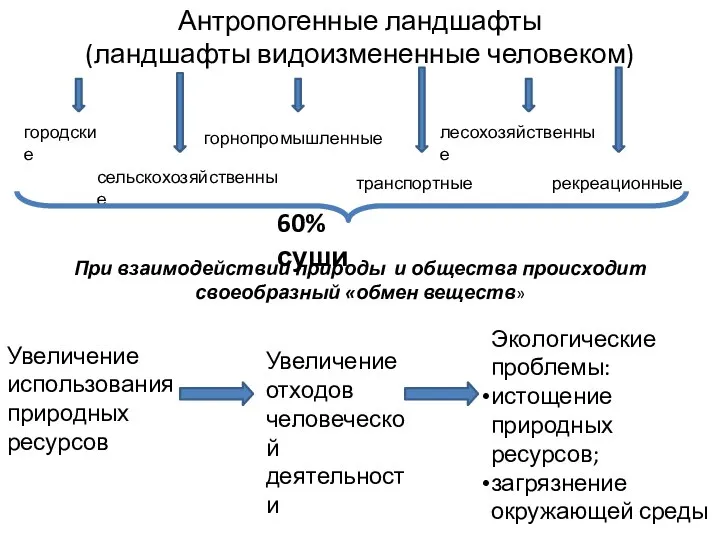 Антропогенные ландшафты (ландшафты видоизмененные человеком) городские сельскохозяйственные горнопромышленные транспортные лесохозяйственные рекреационные