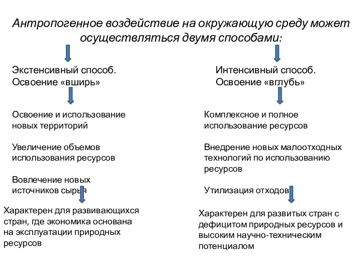 Антропогенное воздействие на окружающую среду может осуществляться двумя способами: Экстенсивный способ.