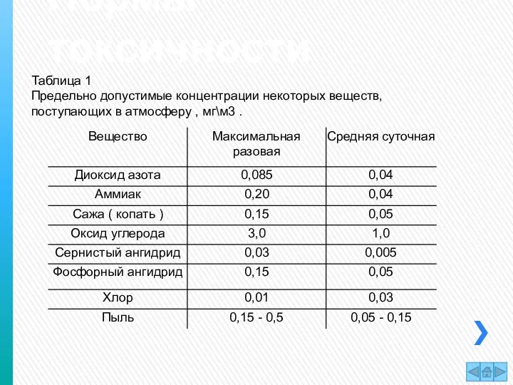 Нормы токсичности Таблица 1 Предельно допустимые концентрации некоторых веществ, поступающих в атмосферу , мг\м3 .