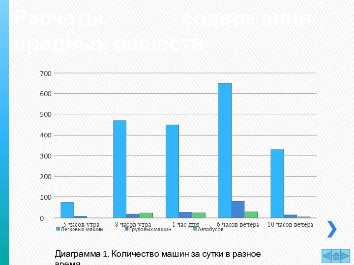 Расчеты содержания вредных веществ Диаграмма 1. Количество машин за сутки в разное время