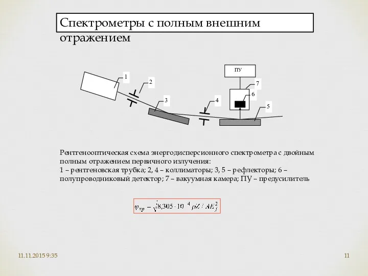 11.11.2015 9:35 Спектрометры с полным внешним отражением Рентгенооптическая схема энергодисперсионного спектрометра