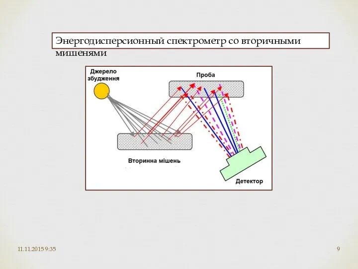 11.11.2015 9:35 Энергодисперсионный спектрометр со вторичными мишенями