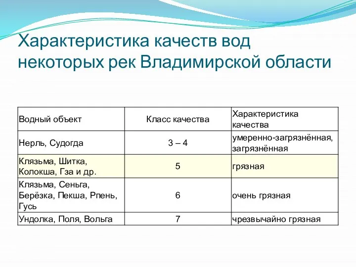 Характеристика качеств вод некоторых рек Владимирской области