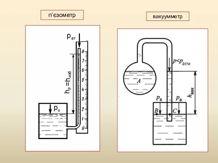 п’єзометр вакуумметр