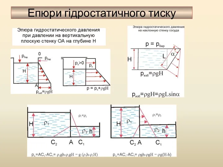 Епюри гідростатичного тиску