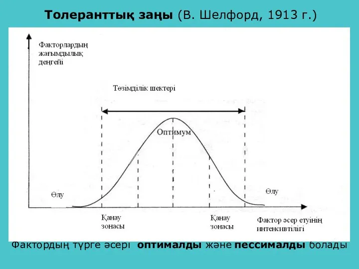 Толеранттық заңы (В. Шелфорд, 1913 г.) Фактордың түрге әсері оптималды және пессималды болады