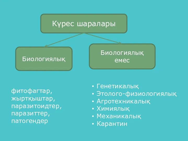 Күрес шаралары Биологиялық Биологиялық емес фитофагтар, жыртқыштар, паразитоидтер, паразиттер, патогендер Генетикалық Этолого-физиологиялық Агротехникалық Химиялық Механикалық Карантин