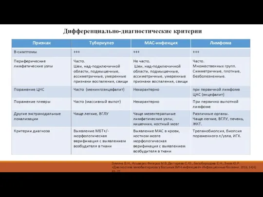 Дифференциально-диагностические критерии Зимина В.Н., Альварес Фигероа М.В.,Дегтярева С.Ю., Белобородова Е.Н., Зюзя