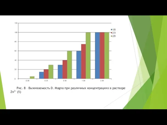 Рис. 8 – Выживаемость D. Magna при различных концентрациях в растворе Zn2+ (%)