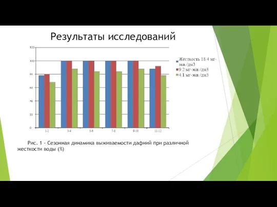 Результаты исследований Рис. 1 - Сезонная динамика выживаемости дафний при различной жесткости воды (%)