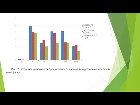 Рис. 2 - Сезонная динамика репродуктивности дафний при различной жесткости воды (экз.)