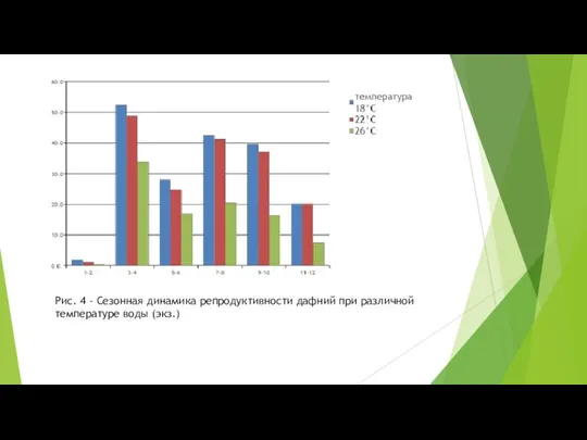 Рис. 4 - Сезонная динамика репродуктивности дафний при различной температуре воды (экз.)