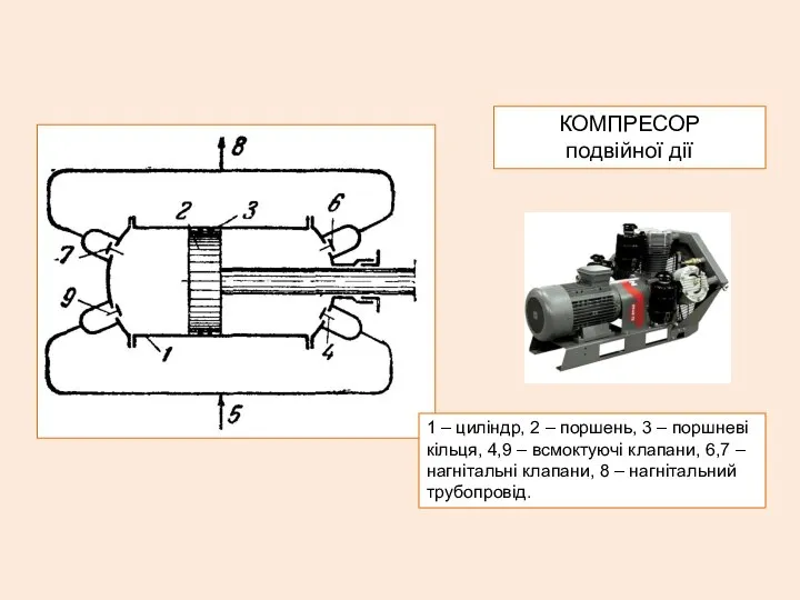 КОМПРЕСОР подвійної дії 1 – циліндр, 2 – поршень, 3 –