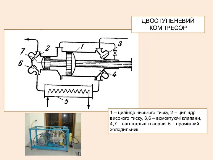 ДВОСТУПЕНЕВИЙ КОМПРЕСОР 1 – циліндр низького тиску, 2 – циліндр високого