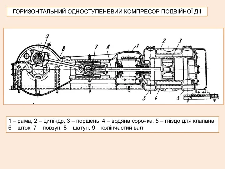 ГОРИЗОНТАЛЬНИЙ ОДНОСТУПЕНЕВИЙ КОМПРЕСОР ПОДВІЙНОЇ ДІЇ 1 – рама, 2 – циліндр,