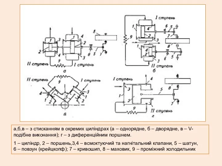 а,б,в – з стисканням в окремих циліндрах (а – однорядне, б