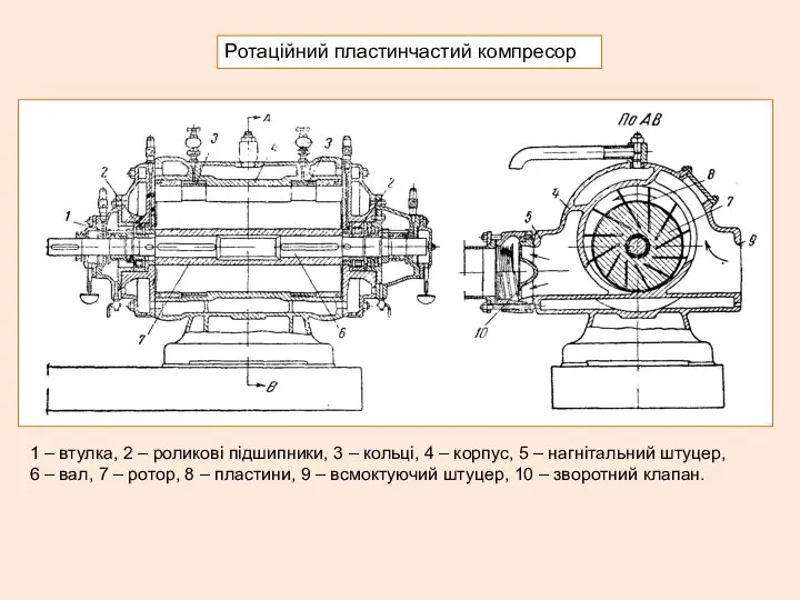 Ротаційний пластинчастий компресор 1 – втулка, 2 – роликові підшипники, 3