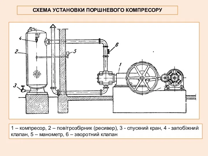 СХЕМА УСТАНОВКИ ПОРШНЕВОГО КОМПРЕСОРУ 1 – компресор, 2 – повітрозбірник (ресивер),