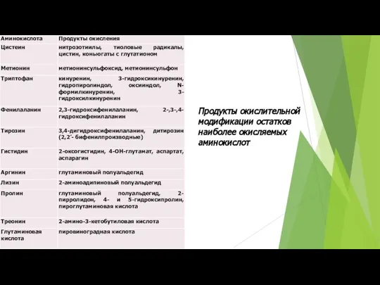 Продукты окислительной модификации остатков наиболее окисляемых аминокислот