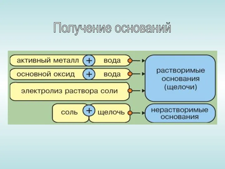 Получение оснований