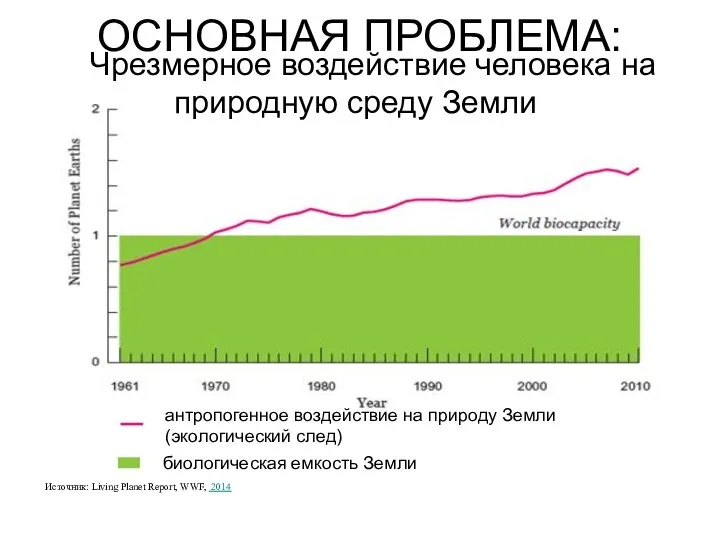 ОСНОВНАЯ ПРОБЛЕМА: Чрезмерное воздействие человека на природную среду Земли антропогенное воздействие