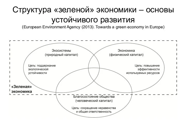 Структура «зеленой» экономики – основы устойчивого развития (European Environment Agency (2013).