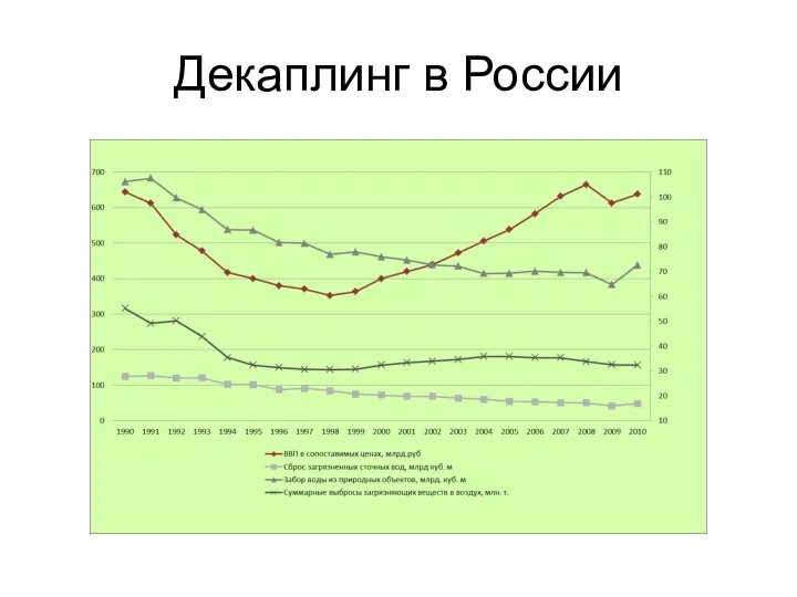 Декаплинг в России