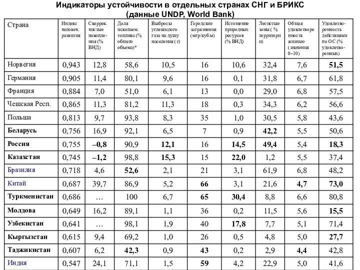 Индикаторы устойчивости в отдельных странах СНГ и БРИКС (данные UNDP, World Bank)