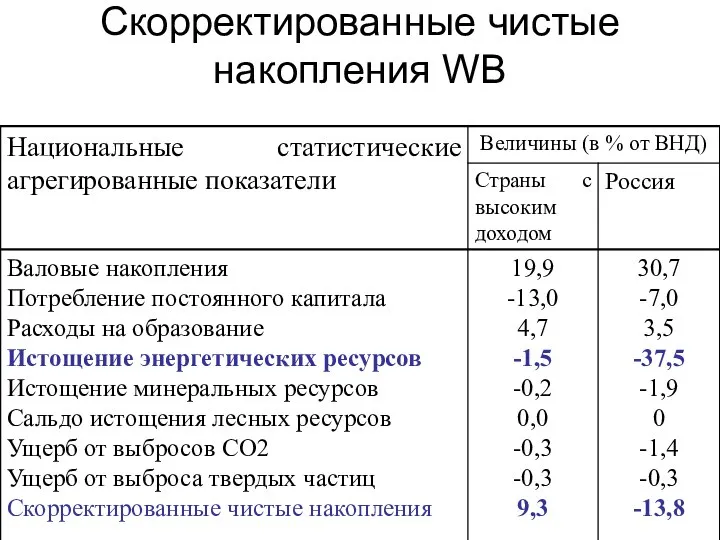 Скорректированные чистые накопления WB