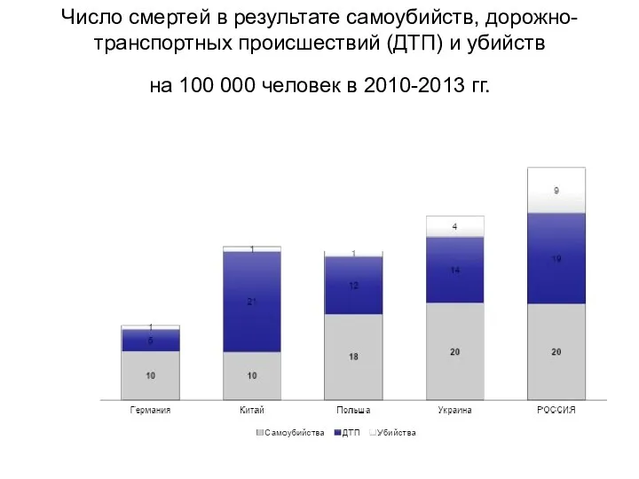 Число смертей в результате самоубийств, дорожно-транспортных происшествий (ДТП) и убийств на