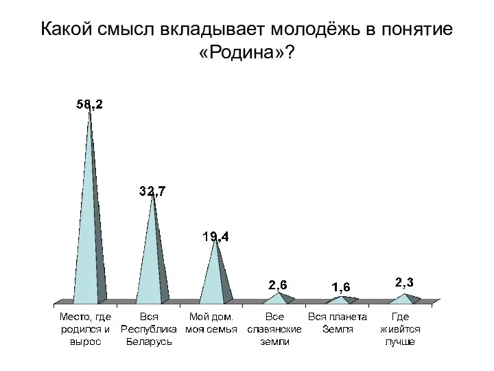 Какой смысл вкладывает молодёжь в понятие «Родина»?